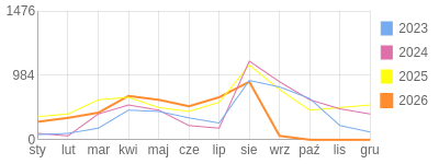 Wykres roczny blog rowerowy aard.bikestats.pl